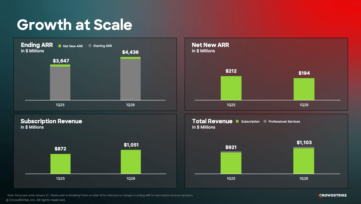 Figure 3: CrowdStrike Growth